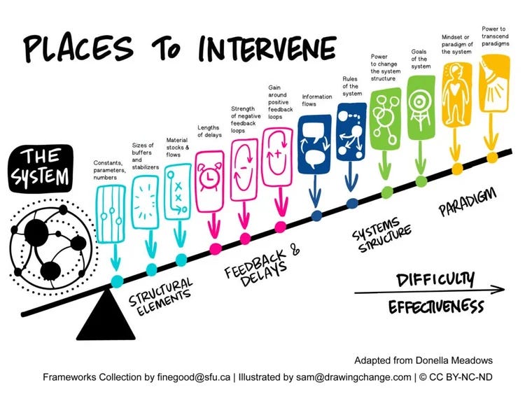 describing places to intervene in a system leverage points