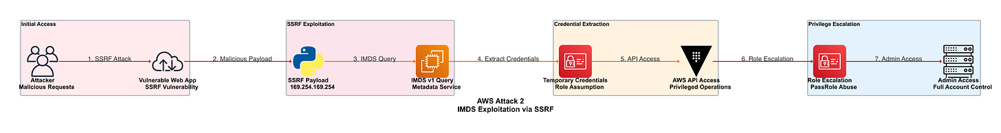 AWS Attack 2: IMDS SSRF Exploitation