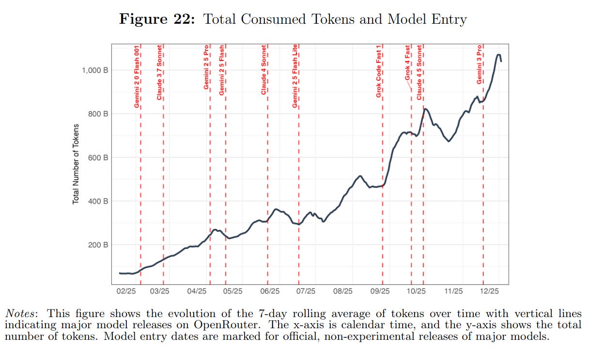 OpenRouter token demand growth 2025 OpenRouter token demand growth 2025
