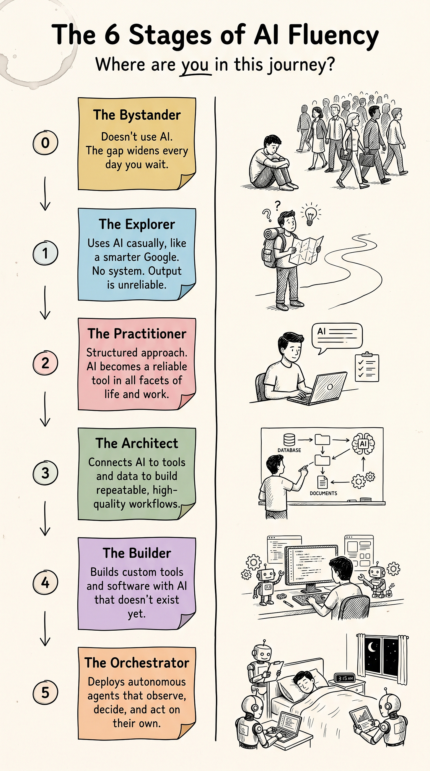 Vertical infographic showing 6 stages of AI fluency from Bystander (Level 0) to Orchestrator (Level 5), with hand-drawn illustrations on cream paper.