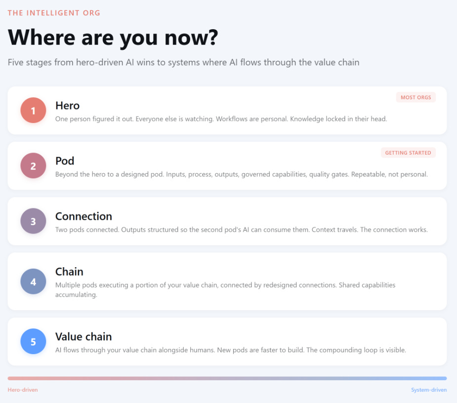 Progression diagram titled "Where are you now?" showing five stages in white cards, each with a numbered circle that transitions from coral to blue. Stage 1: Hero, tagged "Most orgs," one person figured it out, workflows personal. Stage 2: Pod, tagged "Getting started," designed pod with inputs, outputs, quality gates. Stage 3: Connection, two pods connected, context travels. Stage 4: Chain, multiple pods executing a portion of the value chain. Stage 5: Value chain, AI flows through the value chain alongside humans. A gradient progress bar runs from "Hero-driven" (coral) to "System-driven" (blue).