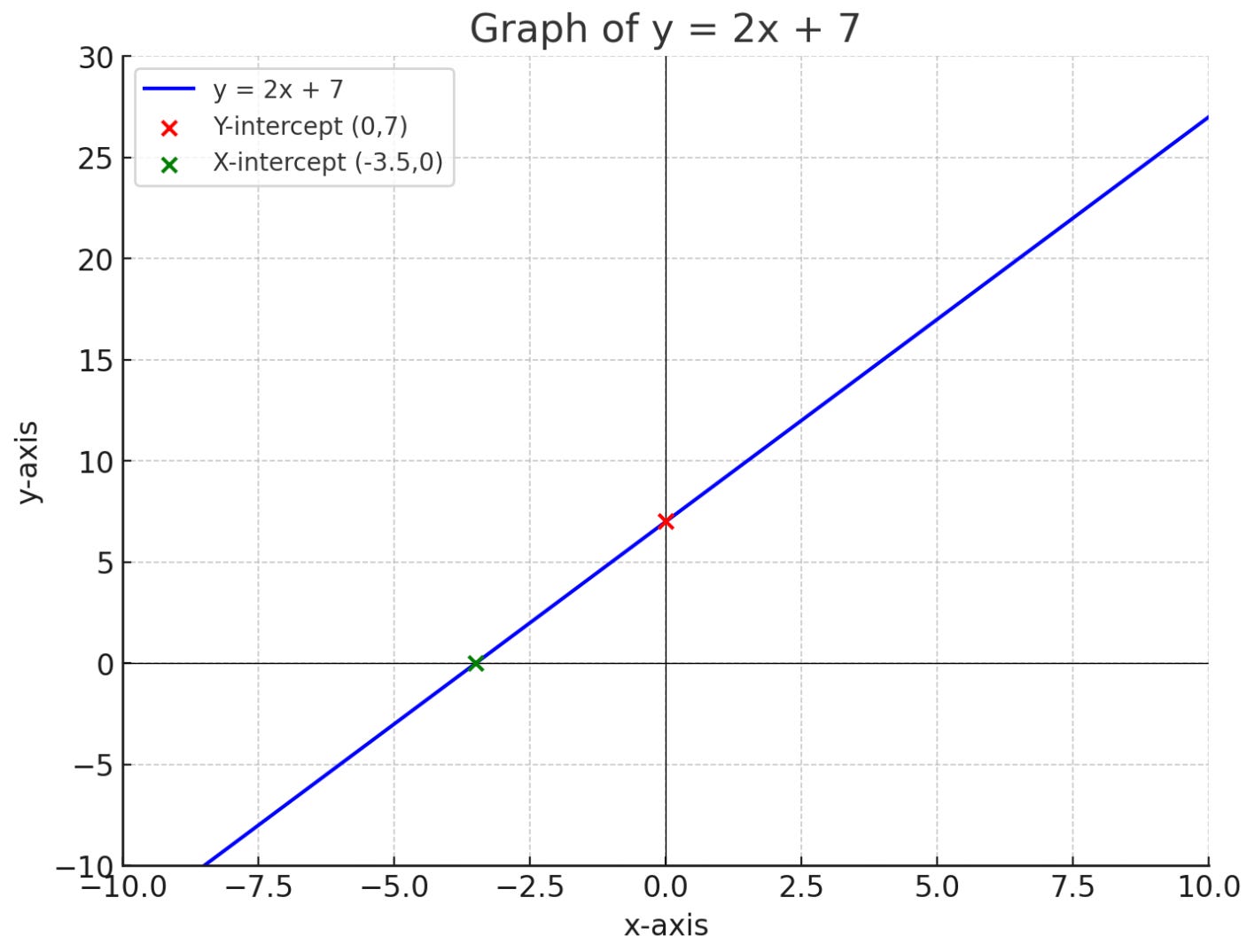 graph of y=2x+7