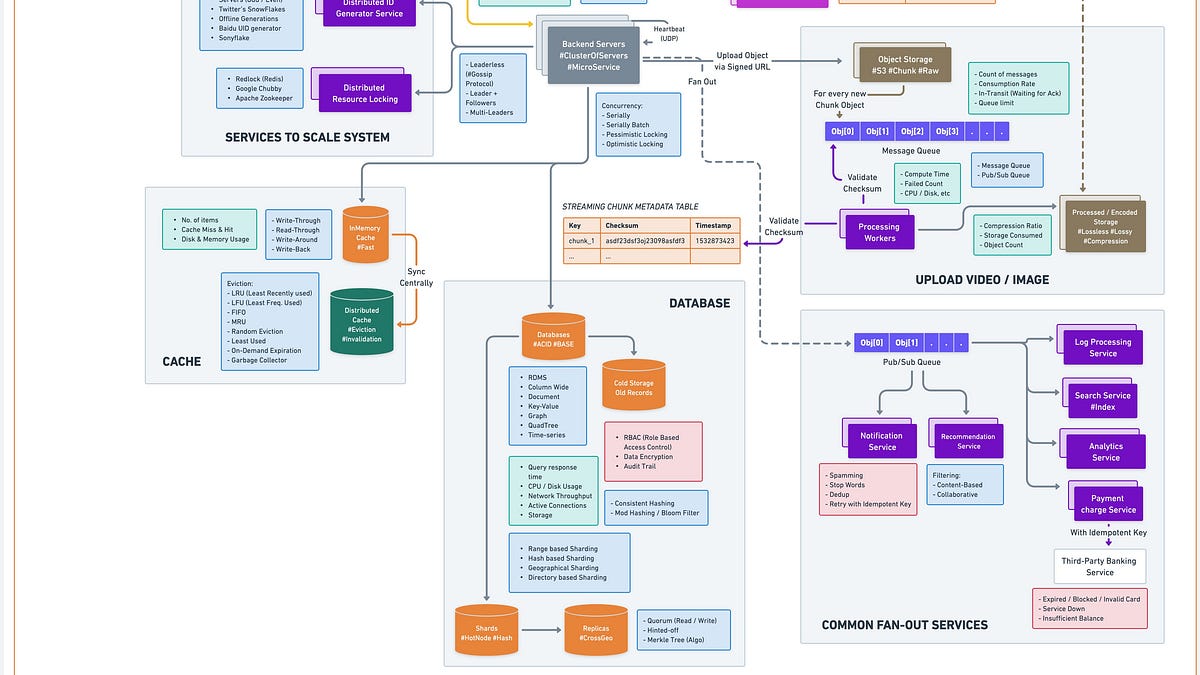 EP56: System Design Blueprint: The Ultimate Guide