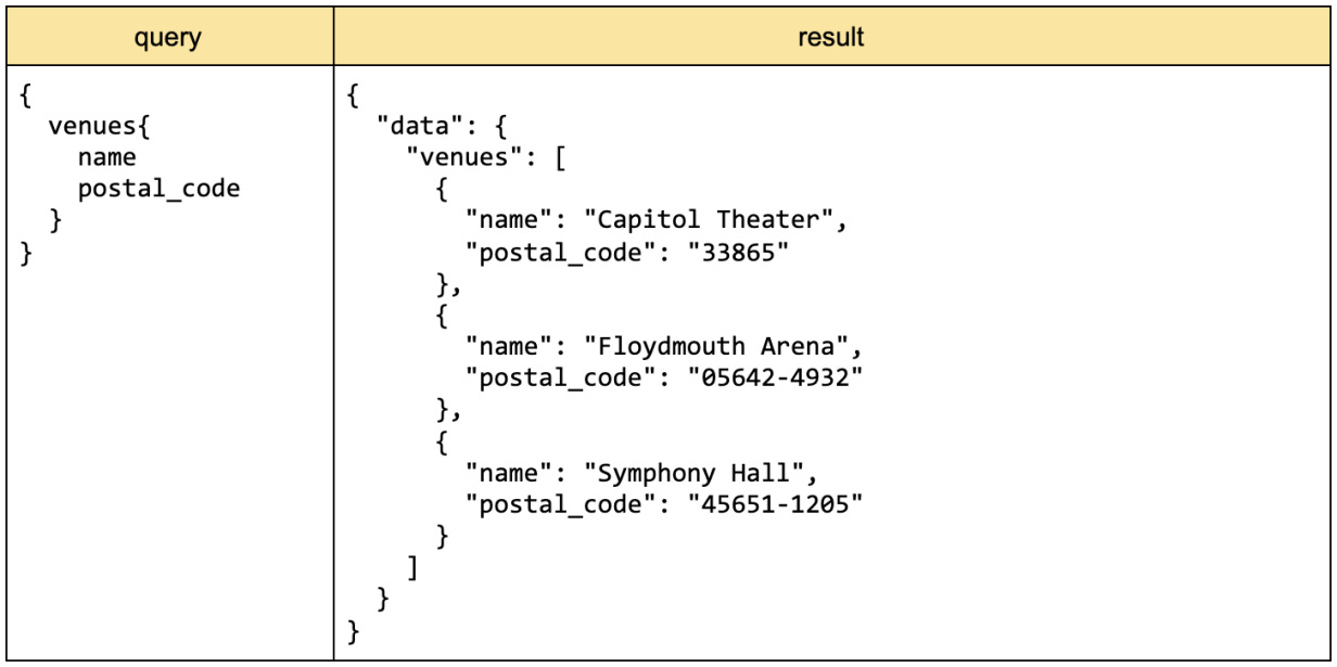 Table displaying a query on the left and the result on the right. Specifically, the table displays fictional venue information, including name and postal code.