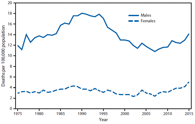 QuickStats: Suicide Rates for Teens Aged 15–19 Years, by Sex — United States, 1975–2015 | MMWR QuickStats: Suicide Rates for Teens Aged 15–19 Years, by Sex — United States, 1975–2015 | MMWR