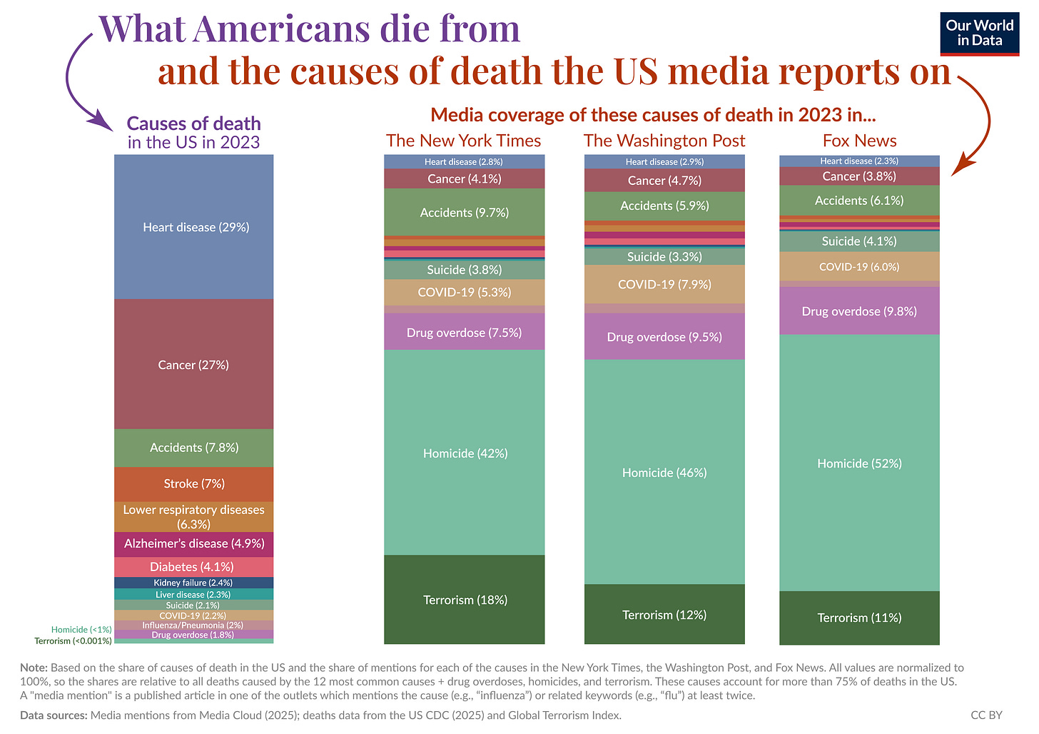 The image presents a comparative analysis of the leading causes of death in the United States for the year 2023 alongside media coverage of these causes as reported by major news outlets. 

On the left, a vertical bar chart describes the primary causes of death, with heart disease at 29%, followed by cancer at 27%, and accidents at 7.8%. Other causes listed include stroke (7%), lower respiratory diseases (6.3%), Alzheimer's disease (4.9%), diabetes (4.1%), and several other less common causes, including a very small percentage for homicide and terrorism.

On the right, three horizontal bar charts represent media coverage of these causes in three different publications: The New York Times, The Washington Post, and Fox News. Each outlet shows a percentage for heart disease, cancer, accidents, suicide, COVID-19, drug overdose, homicide, and terrorism. For instance, The New York Times reports heart disease at 2.8%, cancer at 4.1%, and accidents at 9.7%. 

The accompanying note clarifies that data is based on the share of causes of death in the US and the corresponding mentions in the articles. The data sources include Media mentions from Media Cloud for the share of mentions, and mortality statistics from the US CDC and Global Terrorism Index.
