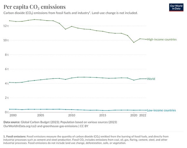 Lineplot. A line for each low-income, high-income and global average per capita CO2 emissions. Timespan between 2000 and 2022. While the low income countries stay at less than 0.5t per persion, the high-income countries are around the12t mark. Notable dips in CO2 emissions in high income countries can still be observed in the world average. 