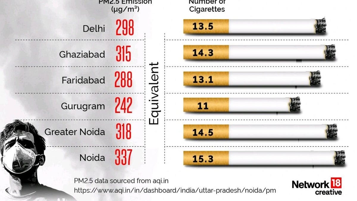 living in delhi is like smoking how many cigarettes Being a High Pollution City India Really Like a Pack a Day Healthwise?  Smart Air The Involuntary Smoking Lounge -