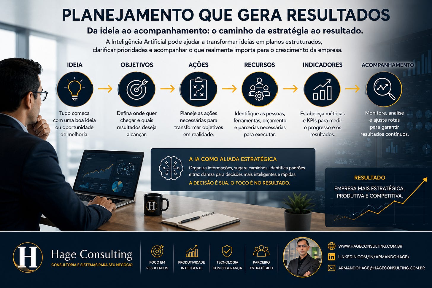 Figura 8 — Do planejamento à execução: como a Inteligência Artificial pode transformar ideias em ações, indicadores e resultados.