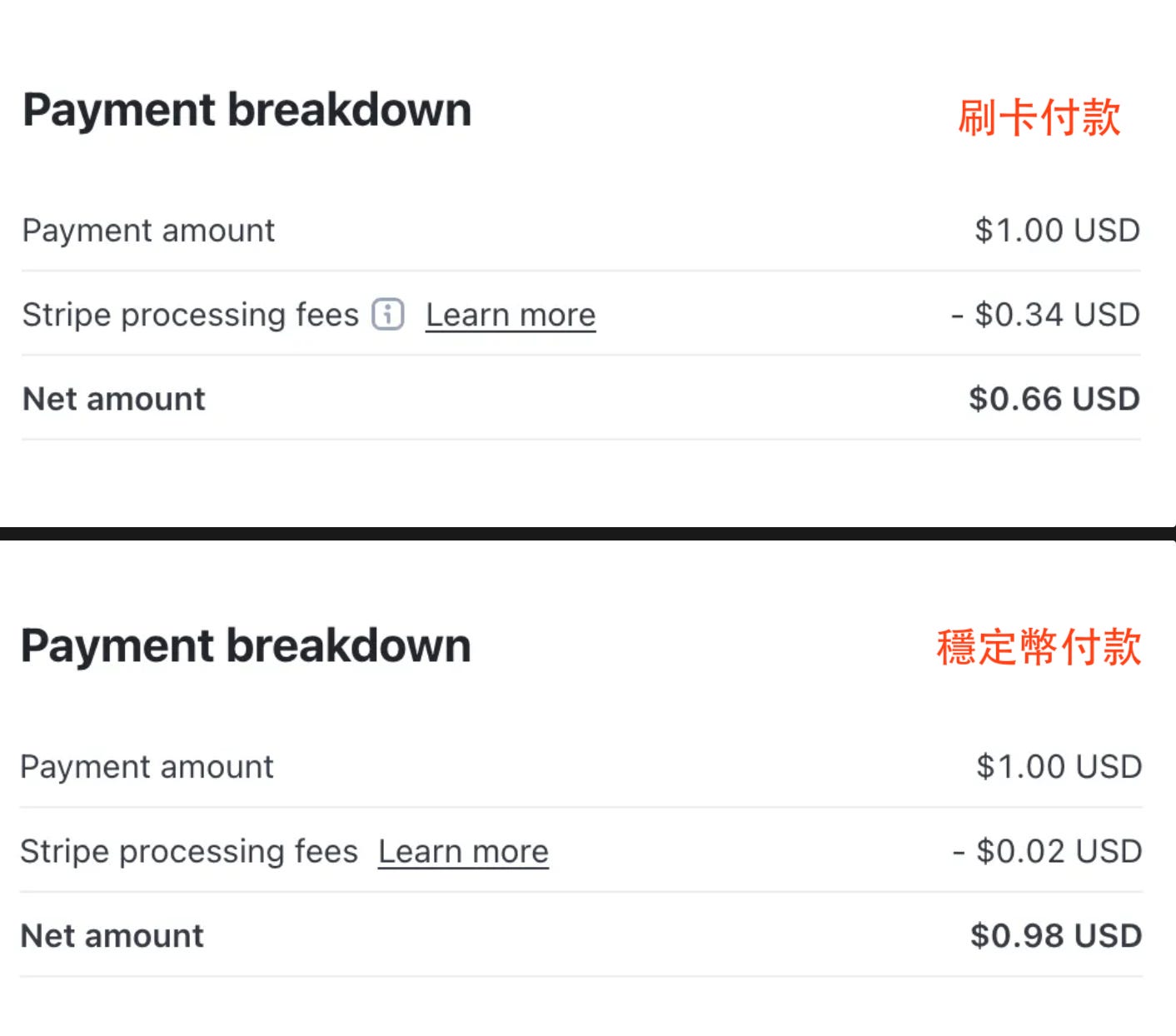 實測Stripe 穩定幣收款！一口氣省下94% 金流手續費- by 許明恩- 區塊勢