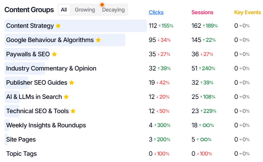 Content groups from SEO Gets