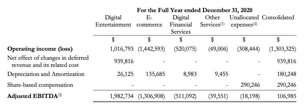 Sea Limited stock operating income (loss) breakdown FY2020