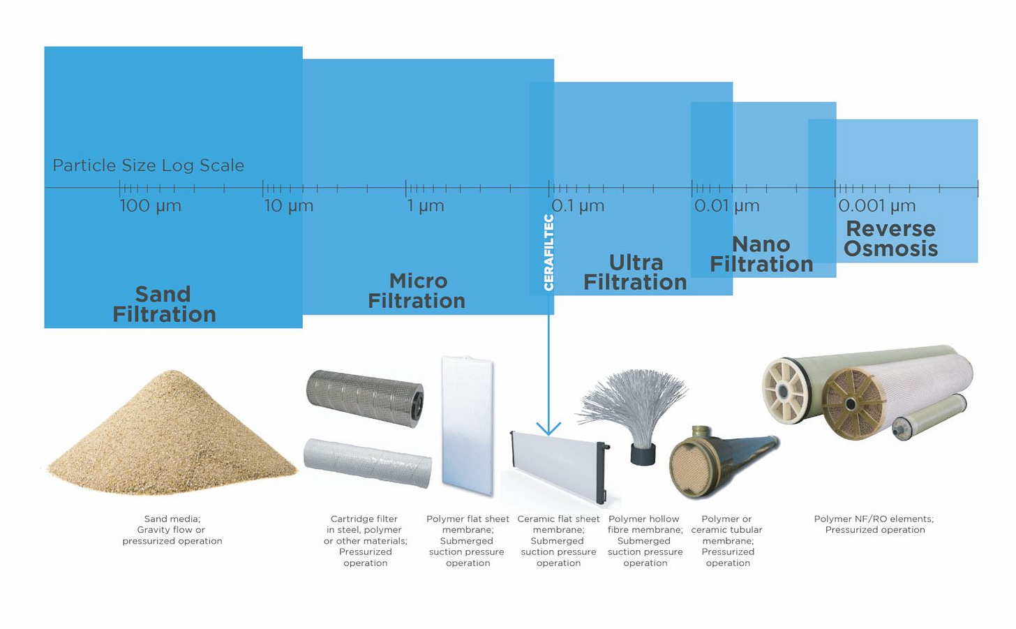 Classification - CERAFILTEC Classification - CERAFILTEC