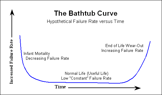 What Is a Bathtub Curve?