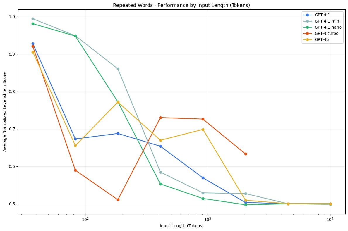 Resultados del experimento de palabras repetidas en LLM empleando modelos de OpenAI