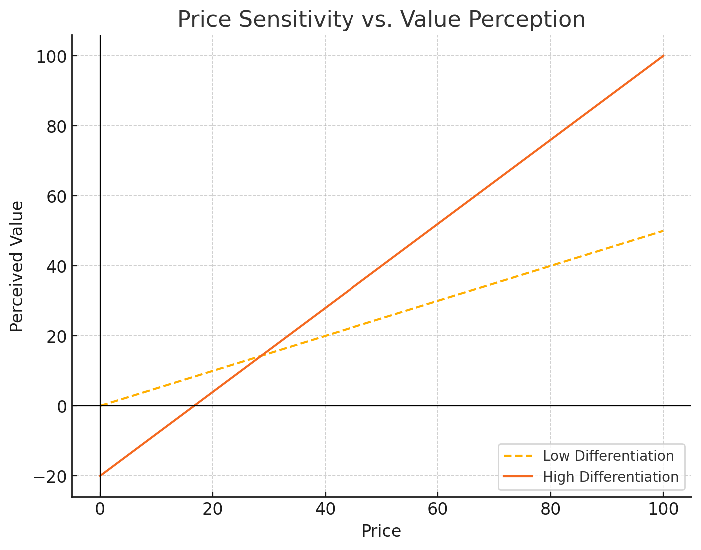 Pricing Wars: Strategies to Compete Without Eroding Profitability