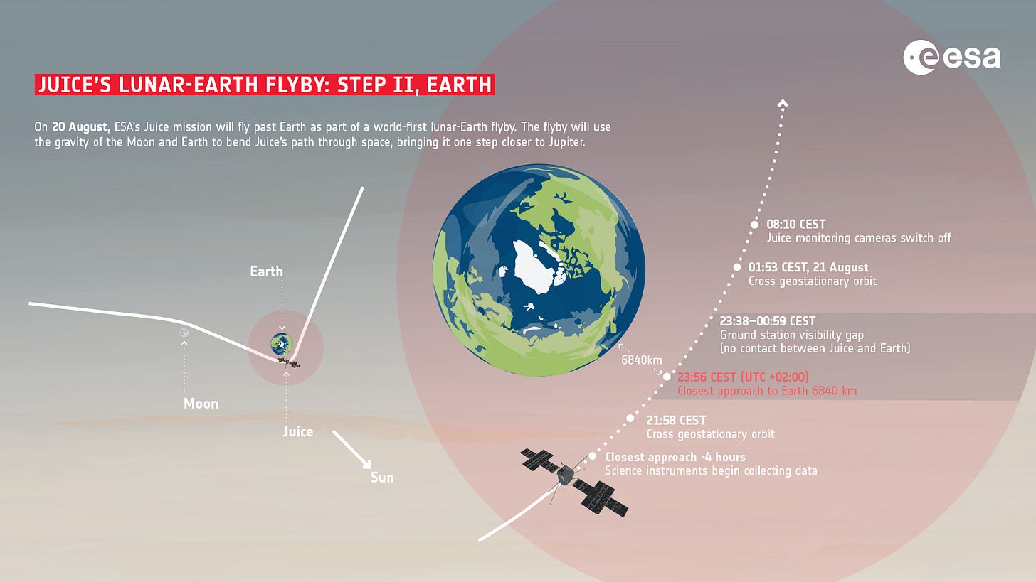 Juice's lunar-Earth flyby: step II, Earth