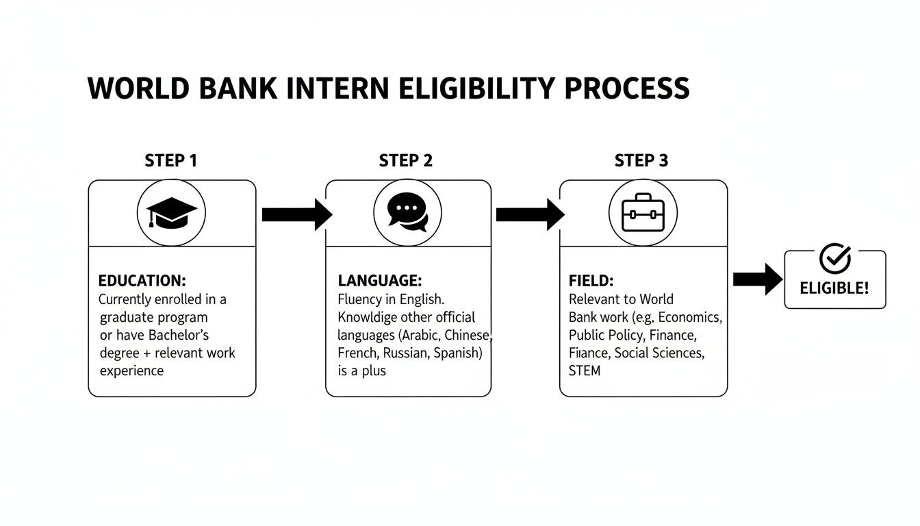 Flowchart illustrating the World Bank intern eligibility process with steps for education, language, and field. Flowchart illustrating the World Bank intern eligibility process with steps for education, language, and field.
