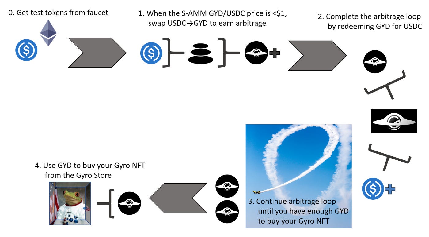 Gyroscope Gamified Testnet Level 2