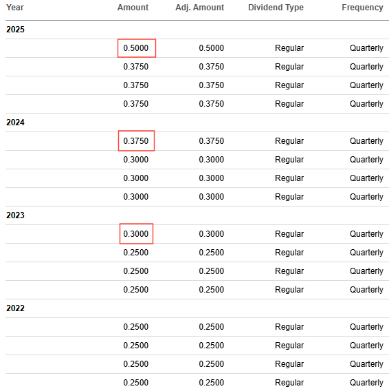 Argan Inc. dividend history table showing quarterly payouts increasing from $0.25 in 2022 to $0.30 in 2023, $0.375 in 2024, and $0.50 in 2025, based on Seeking Alpha data. Argan Inc. dividend history table showing quarterly payouts increasing from $0.25 in 2022 to $0.30 in 2023, $0.375 in 2024, and $0.50 in 2025, based on Seeking Alpha data.