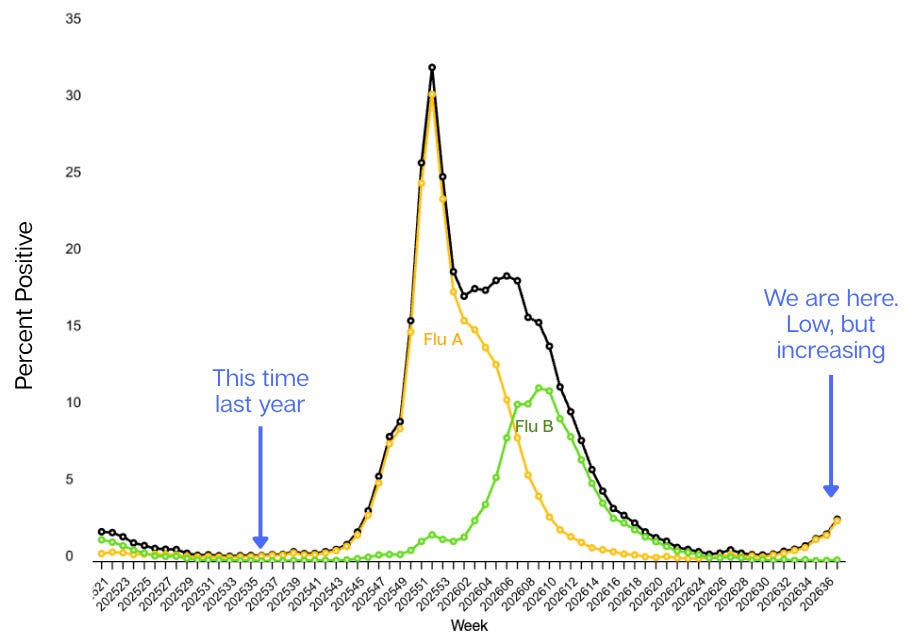 US sees early flu activity, peaking Covid-19 and West Nile trends - News Directory 3
