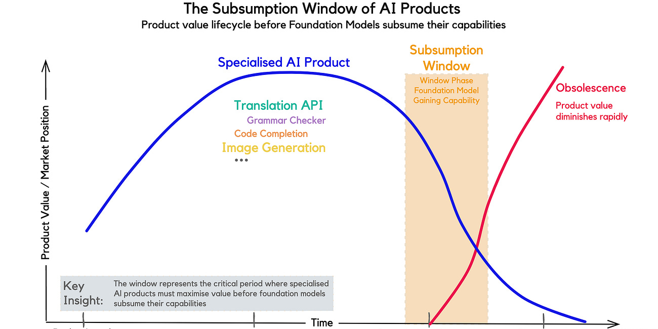 The Subsumption Window of AI
