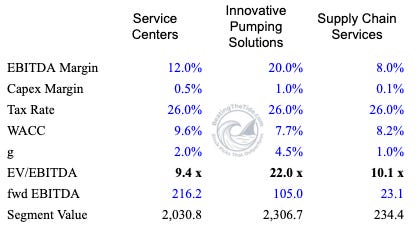 DXPE sum-of-parts segment build as at August 9, 2026, showing the normalized EBITDA and capex margins, the 26% tax rate, segment WACCs of 9.6%, 7.7% and 8.2%, terminal growth of 2.0%, 4.5% and 1.0%, and the implied EV/EBITDA multiple applied to each segment’s 2026E EBITDA. Blue figures are model inputs. Source: DXPE v20 model, Sum of Parts tab. DXPE sum-of-parts segment build as at August 9, 2026, showing the normalized EBITDA and capex margins, the 26% tax rate, segment WACCs of 9.6%, 7.7% and 8.2%, terminal growth of 2.0%, 4.5% and 1.0%, and the implied EV/EBITDA multiple applied to each segment’s 2026E EBITDA. Blue figures are model inputs. Source: DXPE v20 model, Sum of Parts tab.