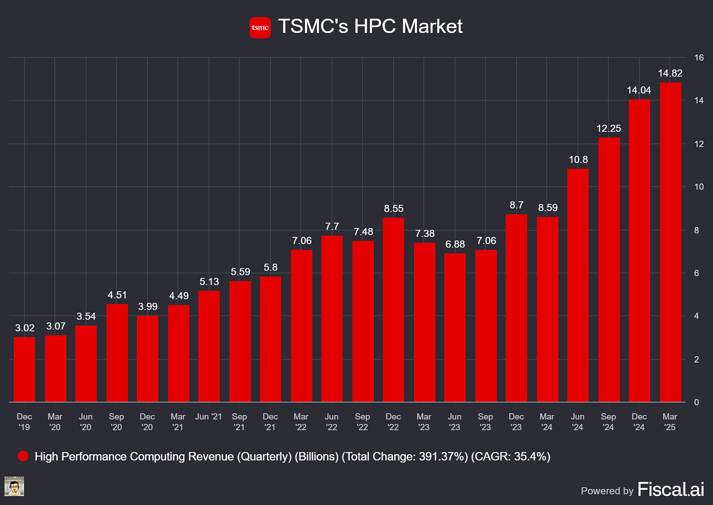 Chart preview
