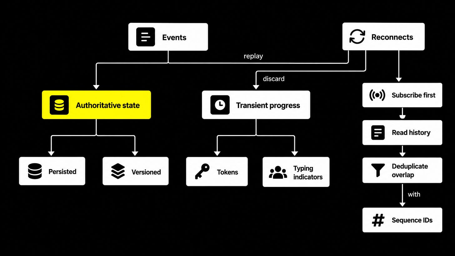 Two event lanes and the reconnect order