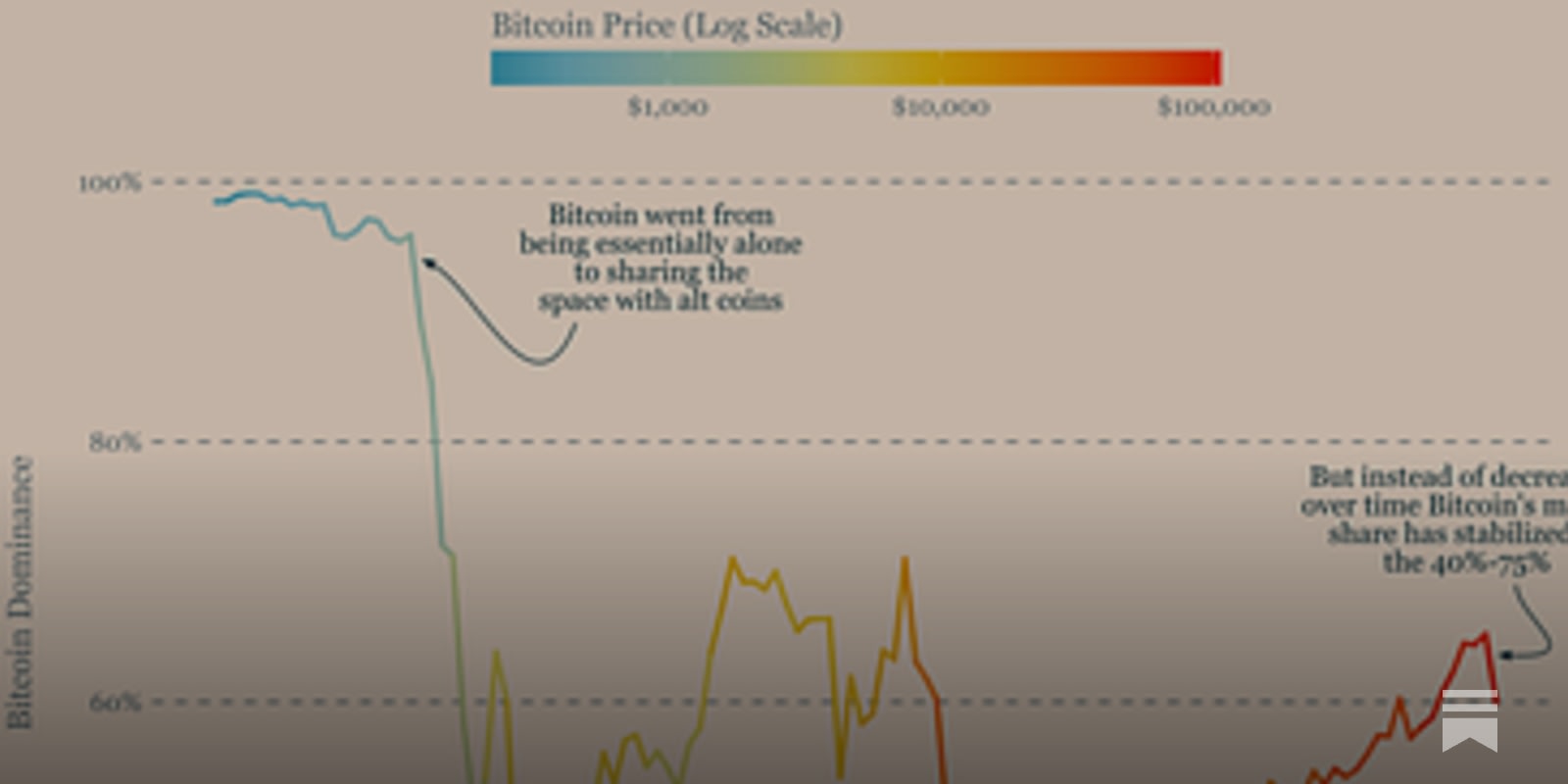 When Bitcoin Dominance Falls, Altcoins Run