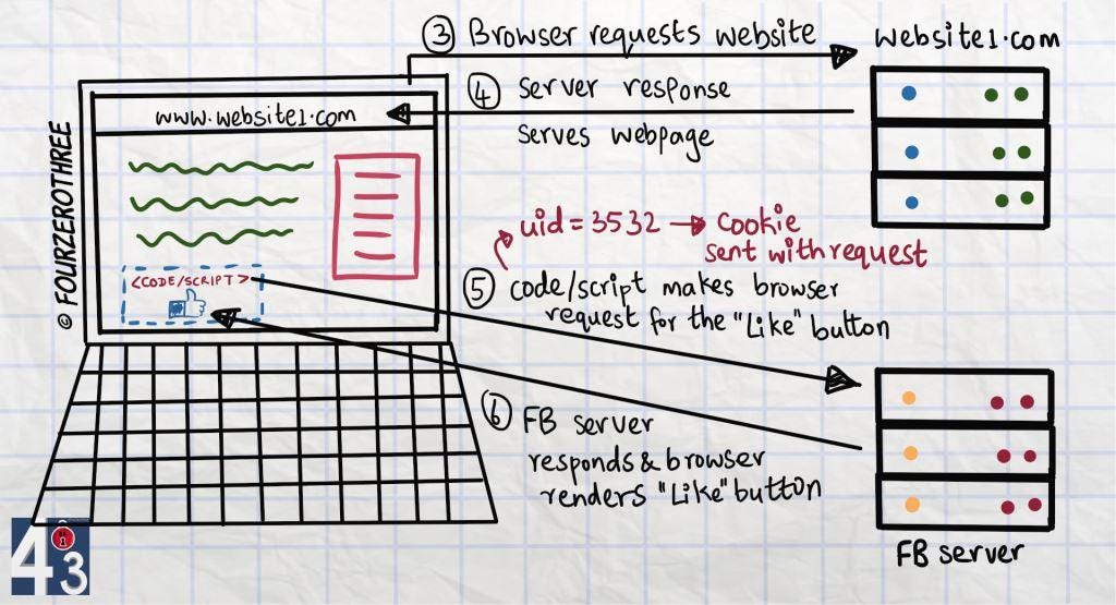 All you need to know about cookies - Part II (How third-party cookies track you online)