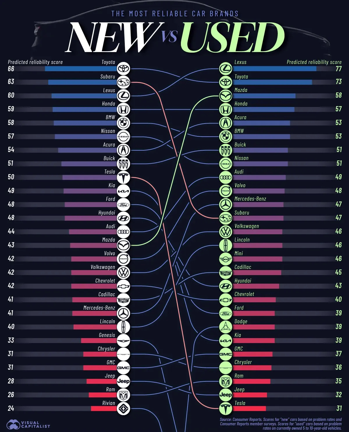 Bar chart showing the most reliable car brands for new and used vehicles.