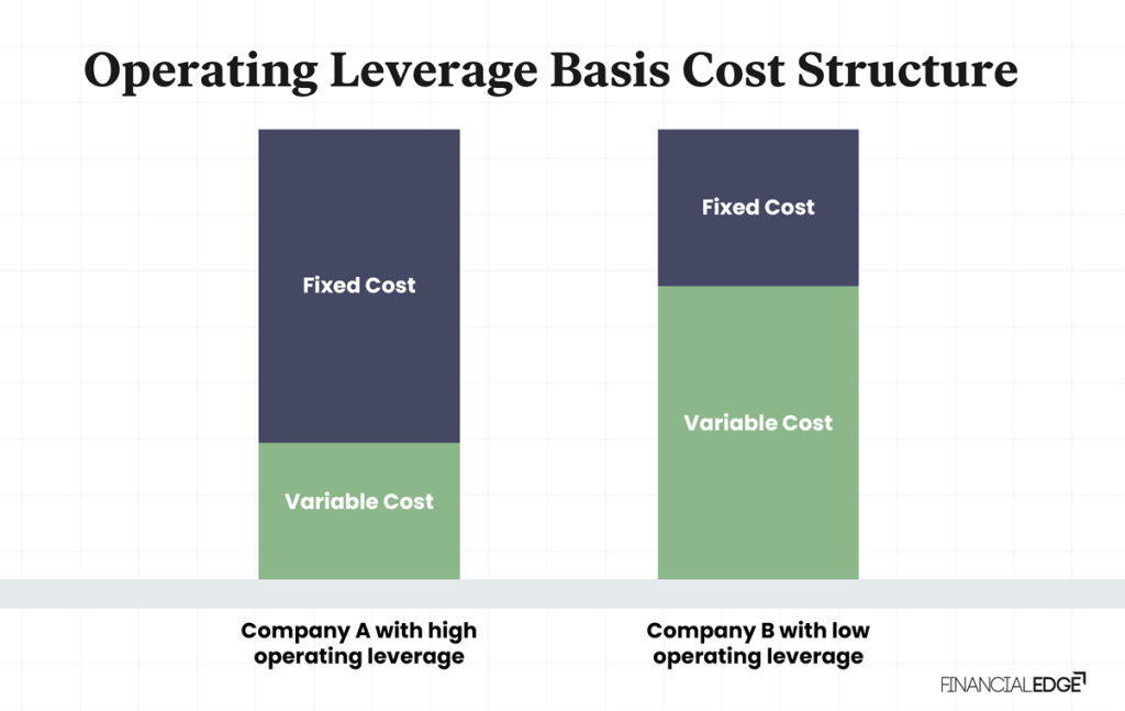 Operating Leverage - What It Is, How It Works, How to Calculate