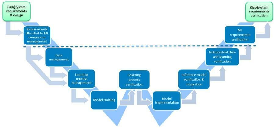 Neural Networks Design Assurance with EASA, part 2