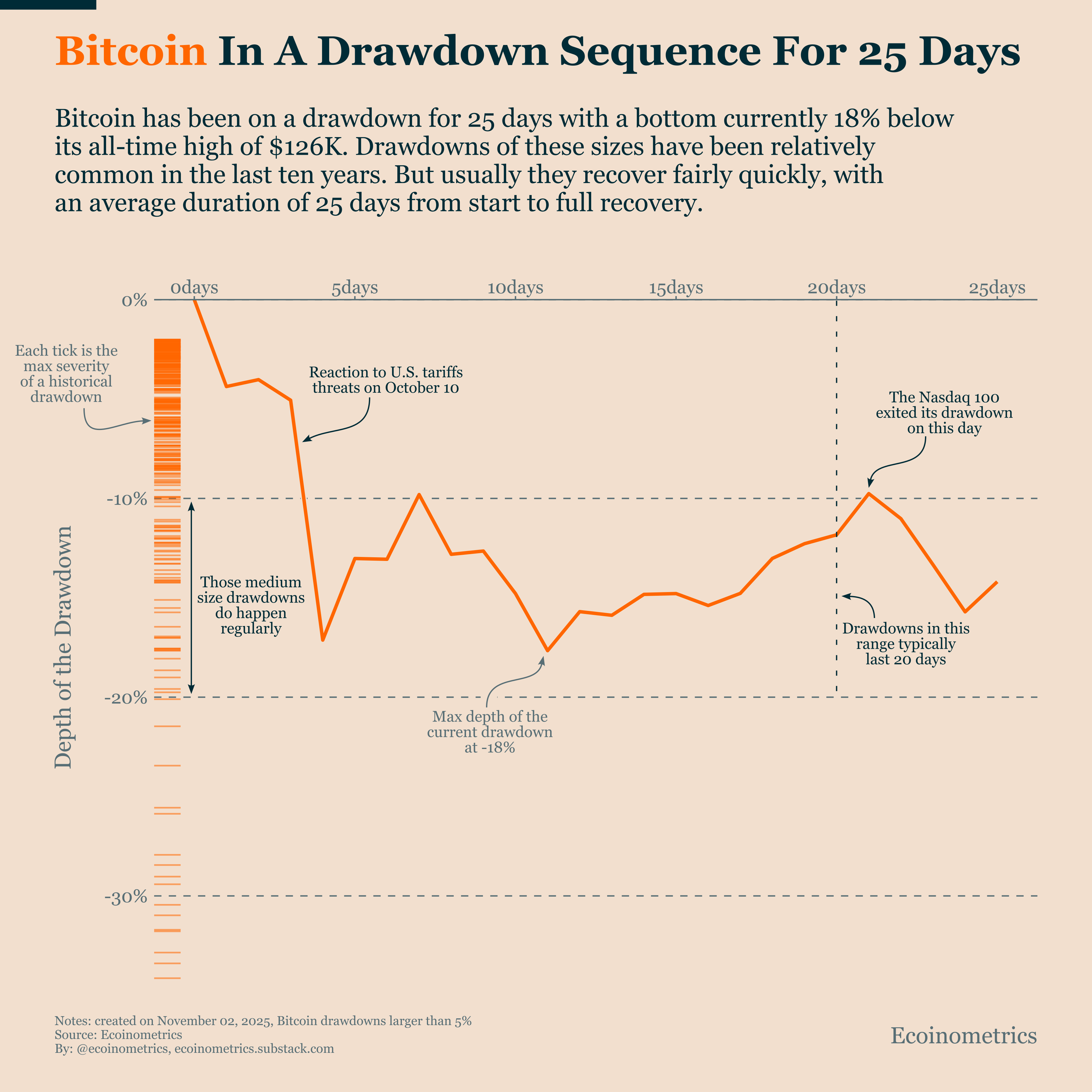 Bitcoin Market Monitor - November 2025 - Ecoinometrics