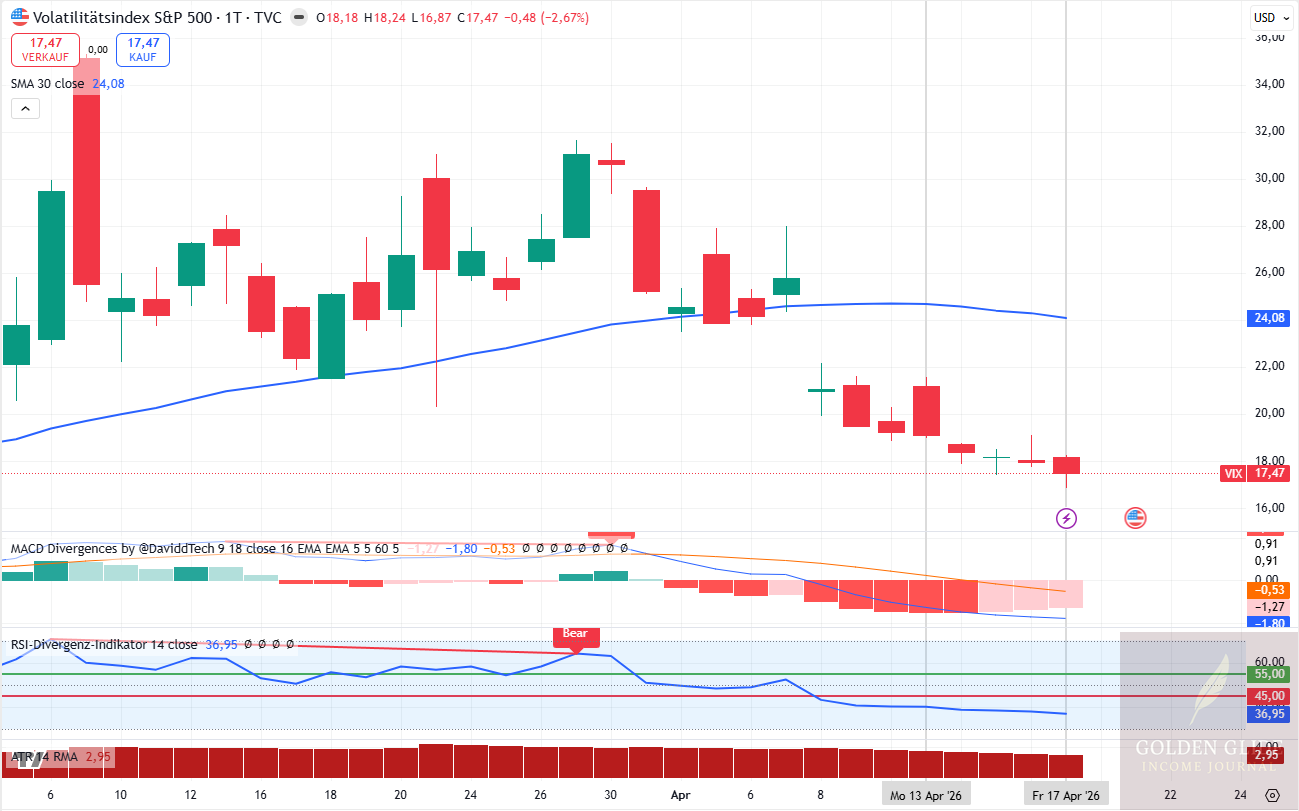 Der VIX blieb ohne generellen Volatilitätsblocker. Die Begrenzung lag in dieser Woche nicht im Volatilitätsniveau, sondern in der fehlenden Prämie.