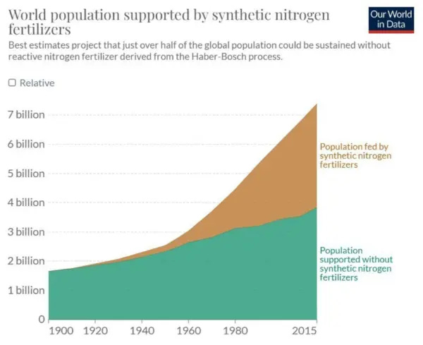 The world's population is increasingly dependent on synthetic fertilizers, a derivative of fossil fuels. (Source: ourworldindata.org) The world's population is increasingly dependent on synthetic fertilizers, a derivative of fossil fuels. (Source: ourworldindata.org)