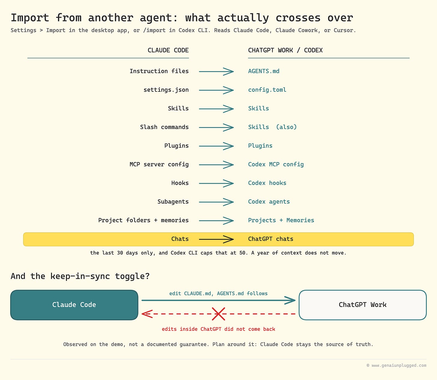 Mapping table showing ten Claude Code artifacts and their ChatGPT equivalents, with a crossed-out return arrow
