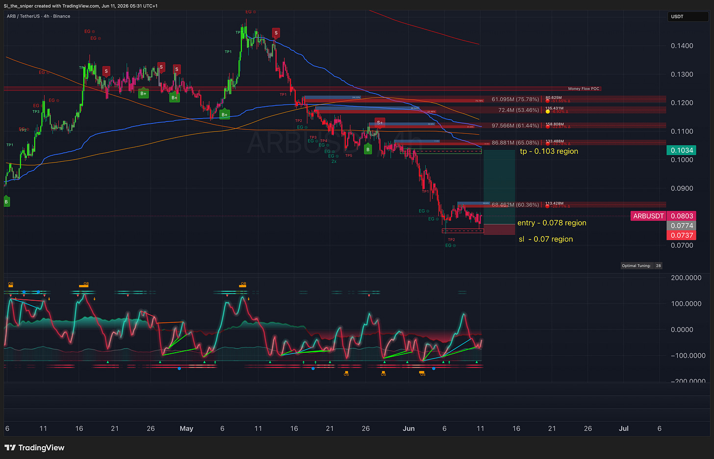 Chart for ARB Chart for ARB