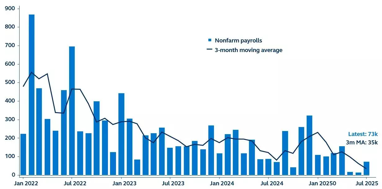 July Jobs Report: Weakness In Payrolls Increases The Likelihood Of A September Cut | Seeking Alpha July Jobs Report: Weakness In Payrolls Increases The Likelihood Of A September Cut | Seeking Alpha