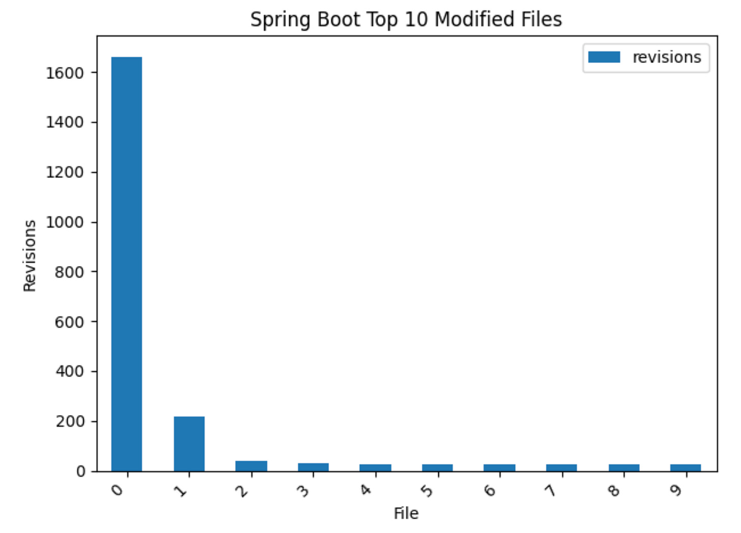Graphique en barres avec le top 10 des fichiers les plus modifiés de Spring Boot