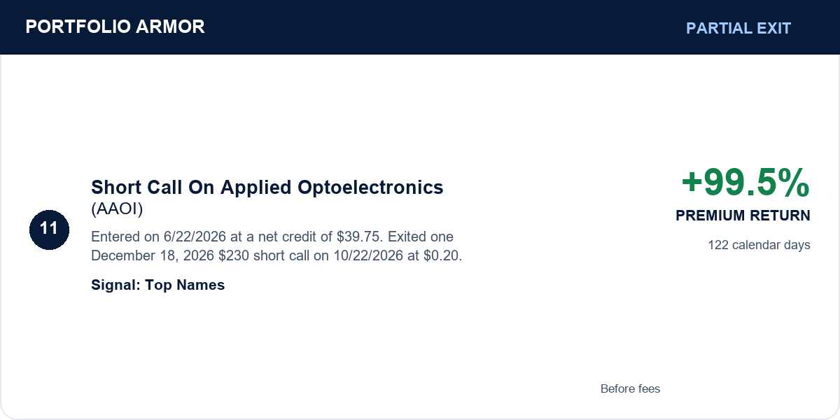 11. Short Call On Applied Optoelectronics (AAOI). Partial Exit. +99.5% PREMIUM RETURN. Entered on 6/22/2026 at a net credit of $39.75. Exited one December 18, 2026 $230 short call on 10/22/2026 at $0.20. 122 calendar days. Signal: Top Names. Before fees.