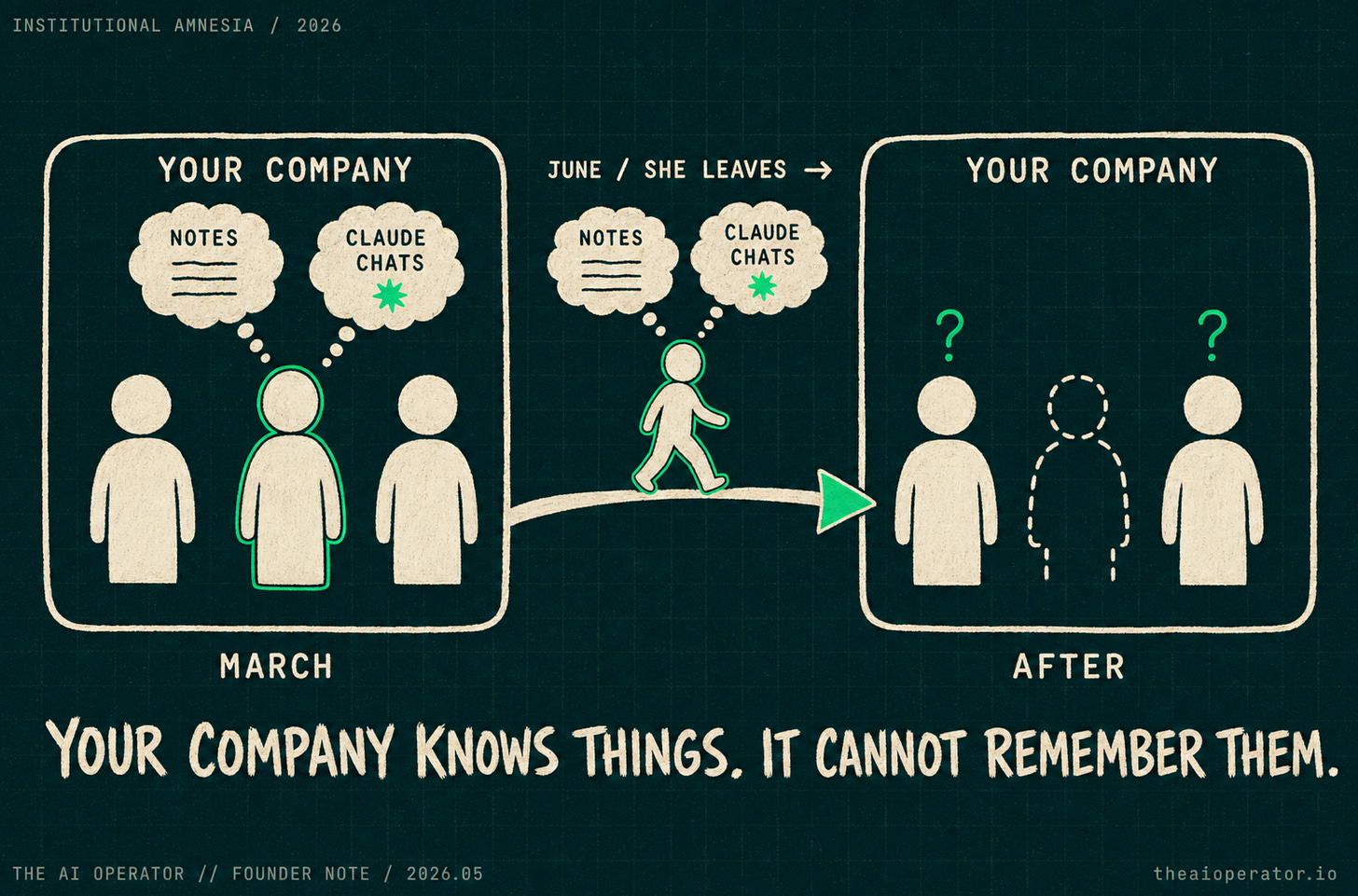 Institutional amnesia: your team's customer insight dies the day someone leaves.