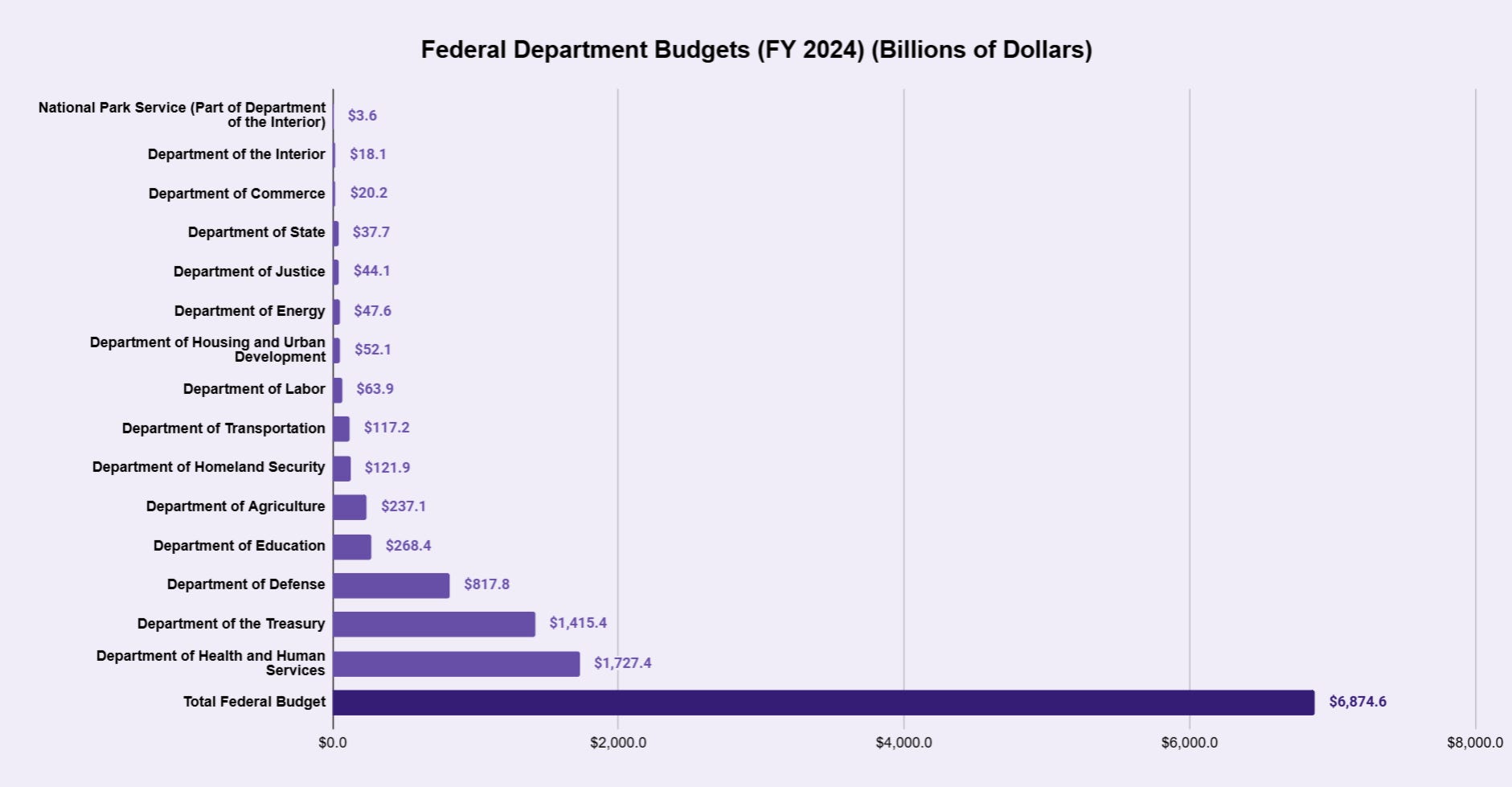 The National Park Service’s $3.6 Billion Budget in Perspective: A