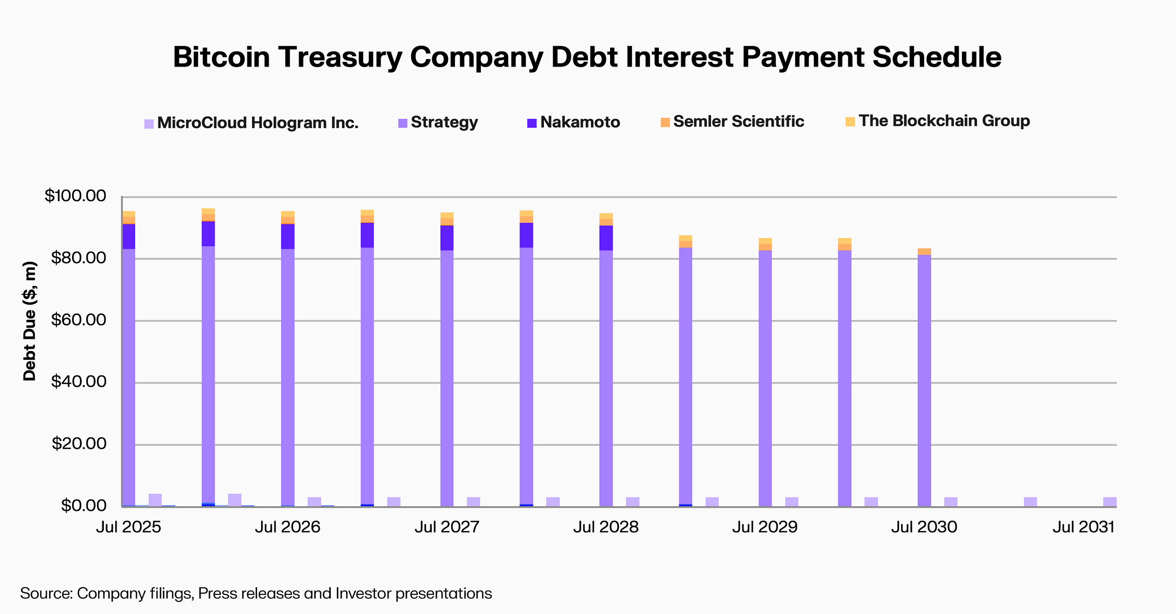 BTC Treasuries Uncovered: Premiums, Leverage and Sustainability