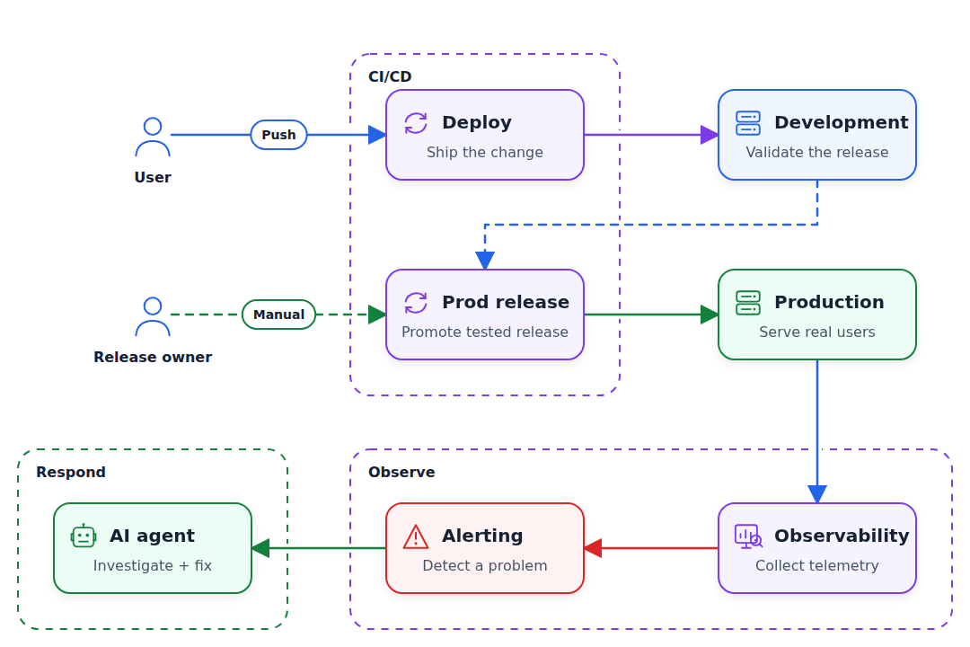 A user pushes a change through CI/CD to development; a release owner promotes the tested release to production, where telemetry flows through observability and alerting to an AI agent