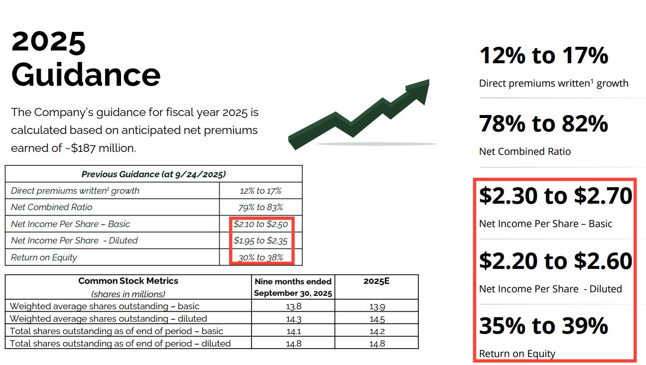 Kingstone KINS 2025 earnings guidance slide highlighting increased EPS ranges, improved combined ratio, premium growth outlook, and high ROE forecast, reinforcing the KINS investment thesis and turnaround analysis Kingstone KINS 2025 earnings guidance slide highlighting increased EPS ranges, improved combined ratio, premium growth outlook, and high ROE forecast, reinforcing the KINS investment thesis and turnaround analysis