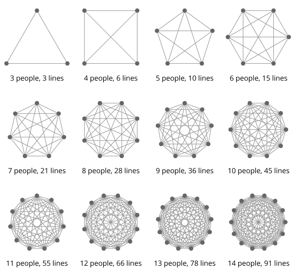 developing leaders lines of communication stackoverflow
