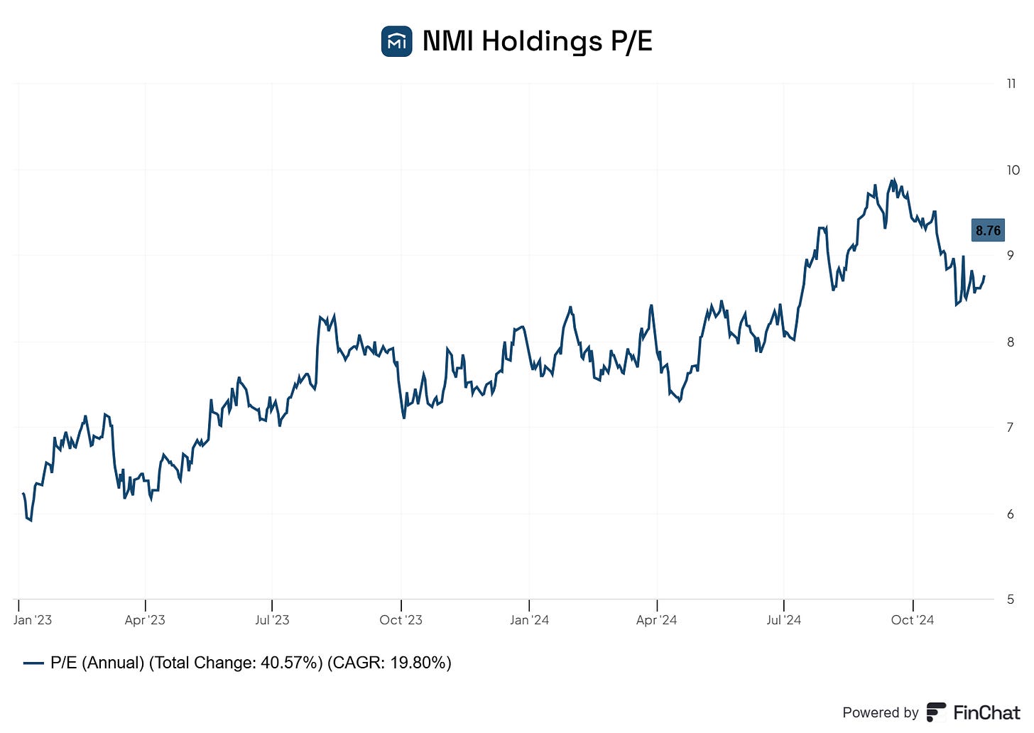 Chart preview Chart preview