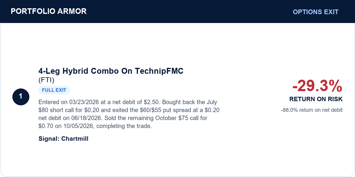 4-Leg Hybrid Combo On TechnipFMC (FTI). Entered on 03/23/2026 at a net debit of $2.50. Bought back the July $80 short call for $0.20 and exited the $60/$55 put spread at a $0.20 net debit on 06/18/2026. Sold the remaining October $75 call for $0.70 on 10/05/2026, completing the trade. Full exit. -29.3% return on original risk. -88.0% return on net debit.